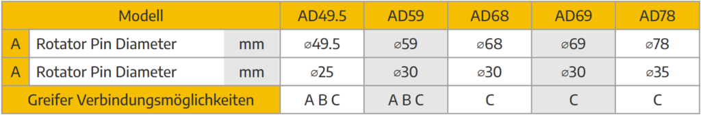 Tabelle AD Modelle